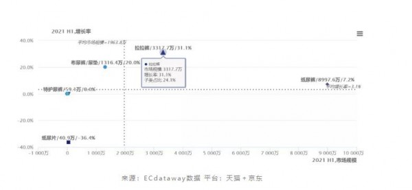 1-6月紙尿褲線上大跌16%！哪些品牌仍在高速增長(zhǎng)？