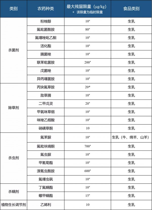 生乳农残限量新标准出台啦，今日起正式实施