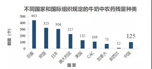 生乳农残限量新标准出台啦，今日起正式实施