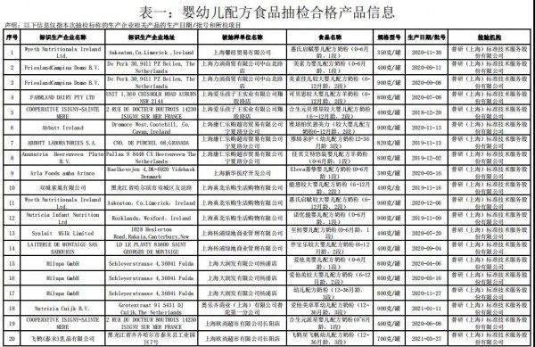 上海市公布49批次嬰配食品抽檢結(jié)果 合格率達100%