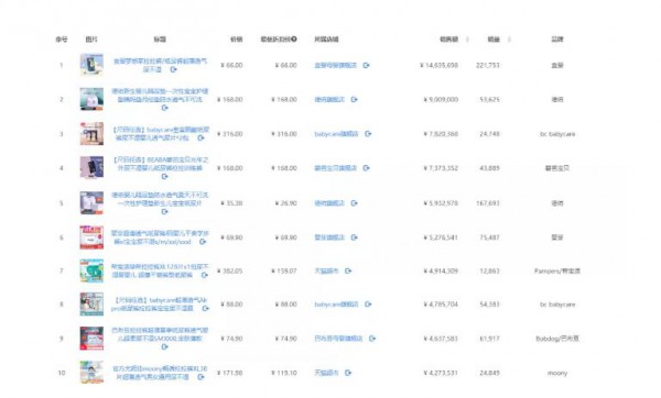 中低端紙尿褲銷量持續(xù)上行 低價=低品質