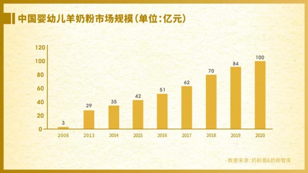 《2021年羊奶粉市場(chǎng)發(fā)展白皮書》：羊奶粉“百億”新征程 產(chǎn)業(yè)鏈、產(chǎn)品力、品牌力全面升級(jí)