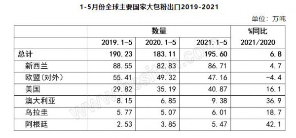 2021上半年全球乳品出口增長6.1% 大包粉價(jià)格仍看跌