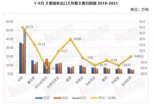 2021上半年全球乳品出口增長6.1% 大包粉價格仍看跌