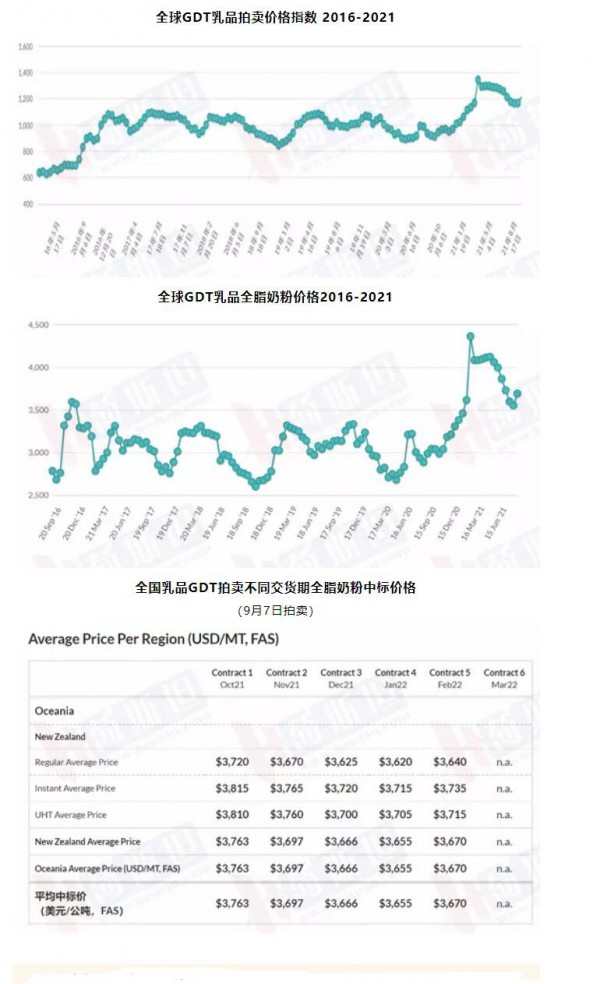 2021上半年全球乳品出口增長6.1% 大包粉價格仍看跌