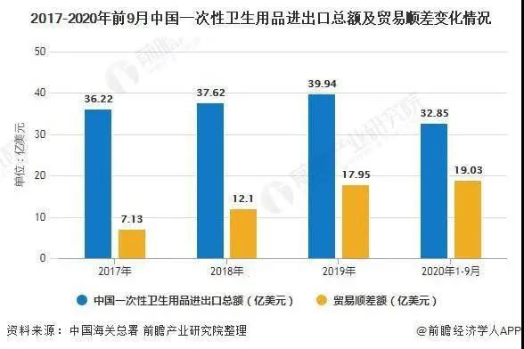 一次性衛(wèi)生用品洞察：我國紙尿褲近出口現(xiàn)狀及未來前景