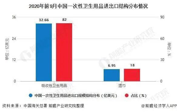 一次性衛(wèi)生用品洞察：我國紙尿褲近出口現(xiàn)狀及未來前景