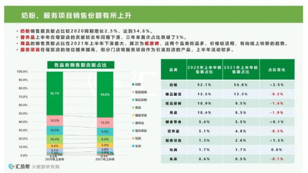 奶粉毛利提升、營(yíng)養(yǎng)品銷售下滑......2021上半年母嬰店最新消費(fèi)數(shù)據(jù)洞察來(lái)了