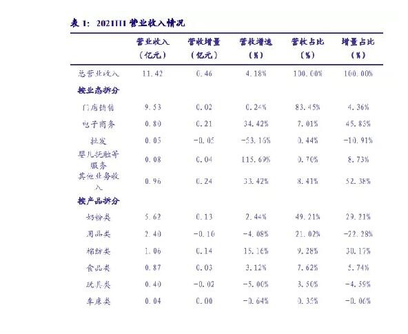 奶粉毛利提升、營(yíng)養(yǎng)品銷售下滑......2021上半年母嬰店最新消費(fèi)數(shù)據(jù)洞察來(lái)了