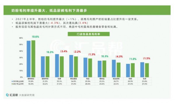 奶粉毛利提升、營(yíng)養(yǎng)品銷售下滑......2021上半年母嬰店最新消費(fèi)數(shù)據(jù)洞察來(lái)了