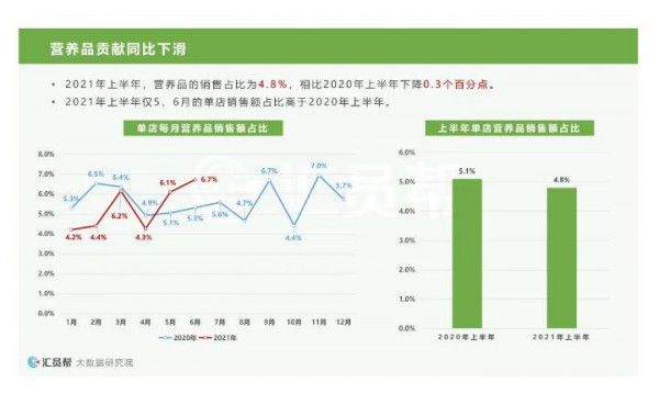 奶粉毛利提升、營養(yǎng)品銷售下滑......2021上半年母嬰店最新消費數(shù)據(jù)洞察來了