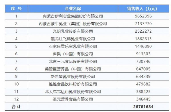 伊利、蒙牛、光明、飞鹤、君乐宝……中乳协公布主营业务收入12强乳企榜单！快来看看都有谁？