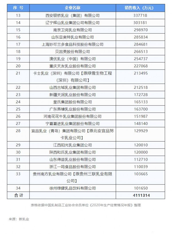 伊利、蒙牛、光明、飞鹤、君乐宝……中乳协公布主营业务收入12强乳企榜单！快来看看都有谁？