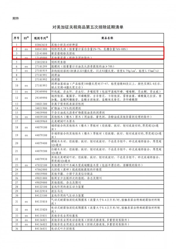 奶業(yè)好消息！美進口苜蓿、飼料用乳清繼續(xù)不加征關(guān)稅