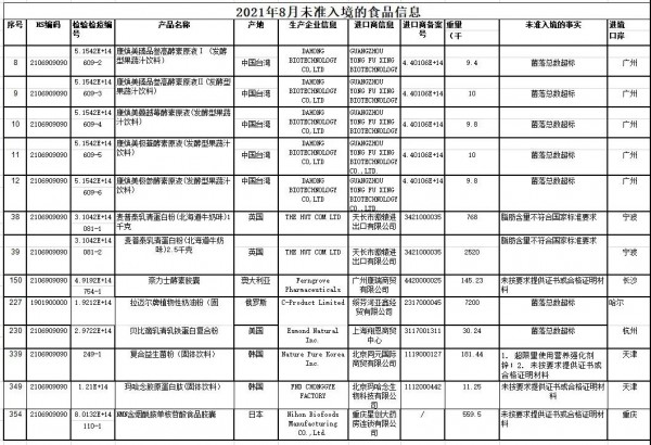 震驚！多國保健食品未準(zhǔn)入境，快看有你買過的產(chǎn)品嗎？