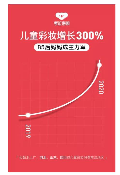 消費(fèi)增速高達(dá)300%，是誰在把玩具當(dāng)兒童彩妝賣？