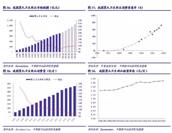 我國嬰兒紙尿褲行業(yè)發(fā)展及現(xiàn)狀: 高速成長，新零售為國產(chǎn)新銳品牌賦能