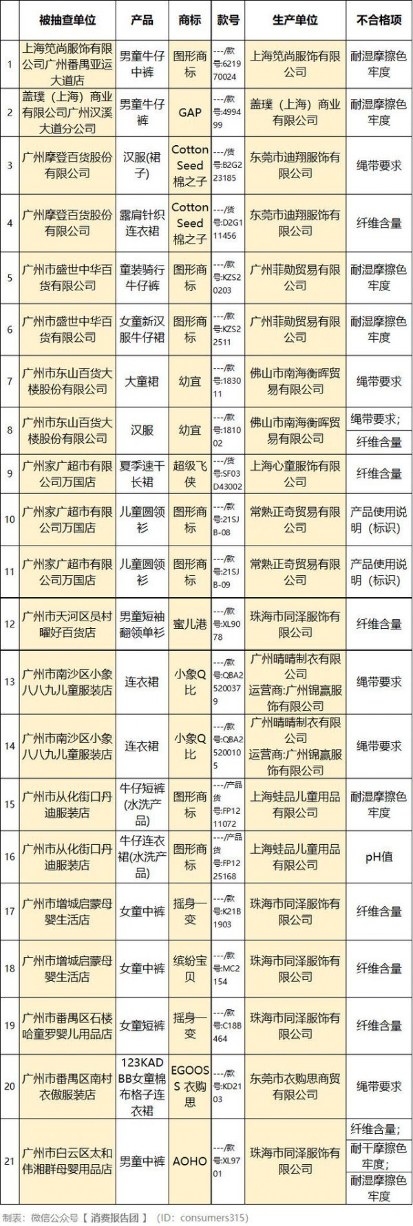 广州检出21款童装不合格、GXG童装抽检不合格    如何看懂童装质量等级