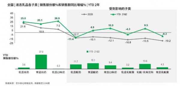 從新常態(tài)時(shí)期的液態(tài)乳市場(chǎng)  乳品市場(chǎng)明顯回溫