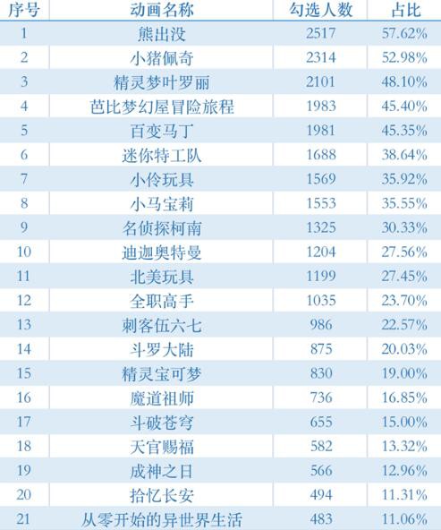 江蘇省消保委：21部動(dòng)畫(huà)片存1465個(gè)問(wèn)題  熊出沒(méi)、小豬佩奇、名偵探柯南在列