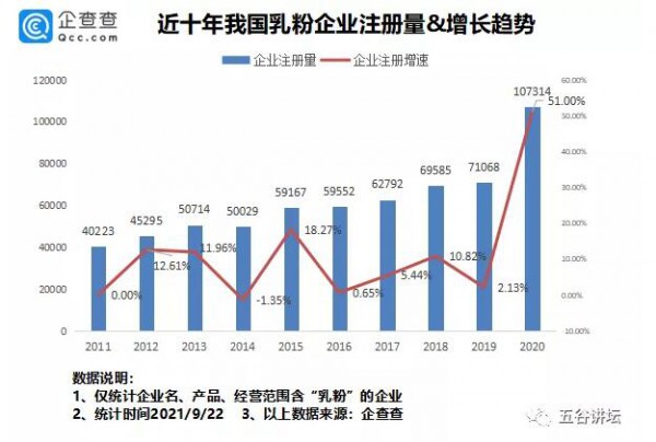 我國現(xiàn)存88萬家奶粉企業(yè)，生產(chǎn)企業(yè)僅占1%！