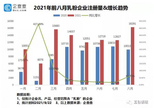 我国现存88万家奶粉企业，生产企业仅占1%！