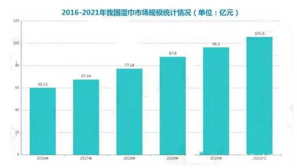 中国湿巾行业保持良好的发展趋势  市场增速显著高于全球湿巾市场