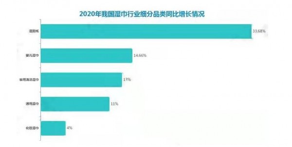 中國濕巾行業(yè)保持良好的發(fā)展趨勢  市場增速顯著高于全球濕巾市場