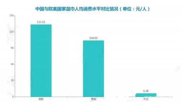 中国湿巾行业保持良好的发展趋势  市场增速显著高于全球湿巾市场