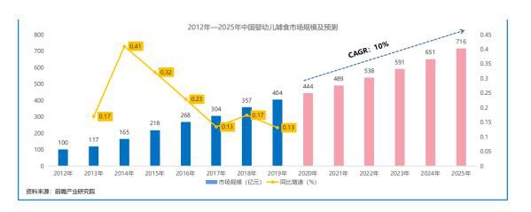 “供不應(yīng)求”的嬰幼兒輔食市場(chǎng)   全渠道布局體現(xiàn)“真實(shí)、專業(yè)”
