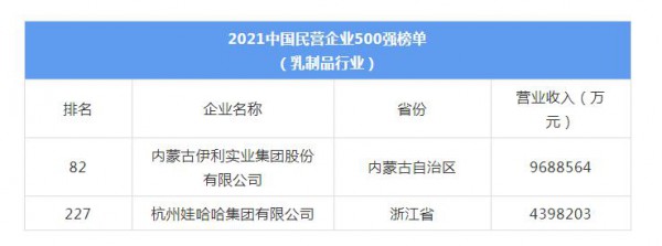 这些乳企，入选2021中国民营企业500强！