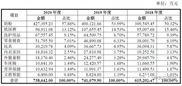 孩子王上市！玩具產(chǎn)品年收入超3億~