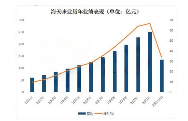 海天味業(yè)再發(fā)聲否認(rèn)“雙標(biāo)”，公司盈利顯頹勢(shì)，3800億“醬油茅”何去何從？