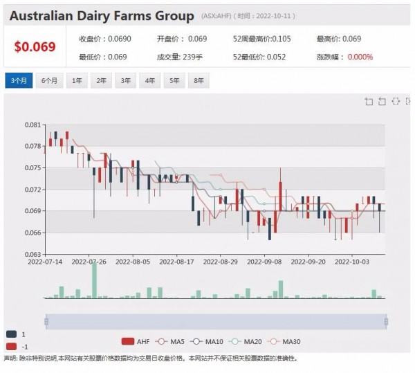 澳大利亞AHF優(yōu)質(zhì)嬰幼兒配方奶粉獲準(zhǔn)出口 股價表現(xiàn)平穩(wěn)