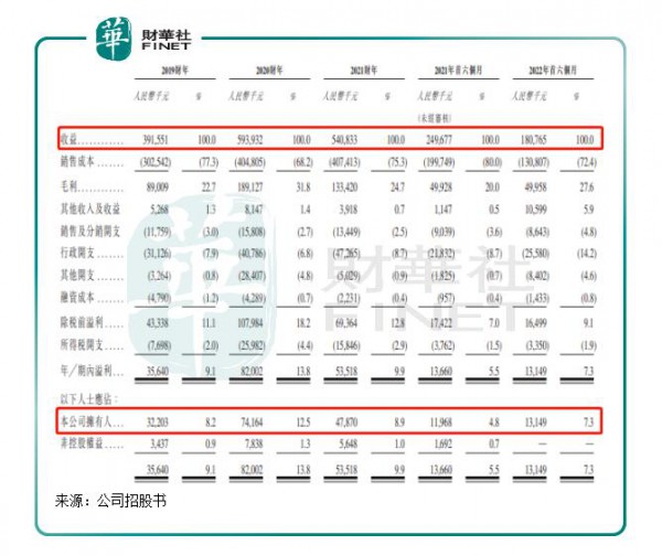 佳捷康再度沖擊IPO：上半年營收達(dá)1.82億元，對金佰利等大客戶依賴癥難解？