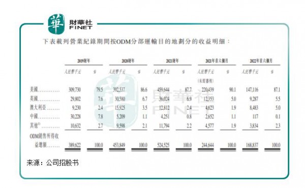 佳捷康再度沖擊IPO：上半年?duì)I收達(dá)1.82億元，對(duì)金佰利等大客戶依賴癥難解？