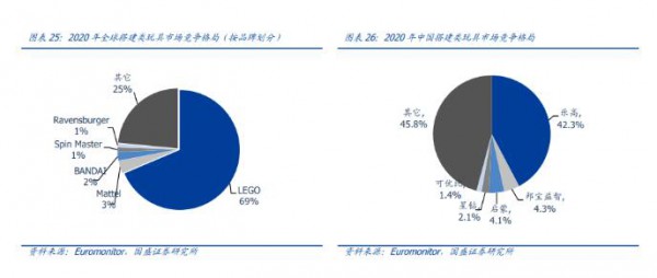 上半年凈賺58億！國產(chǎn)積木如何學(xué)習(xí)樂高的精髓