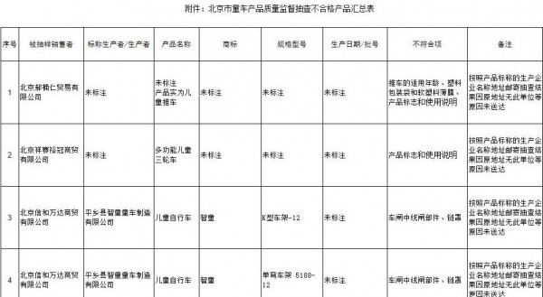 北京市童车检测结果公示 有4种童车产品不合格
