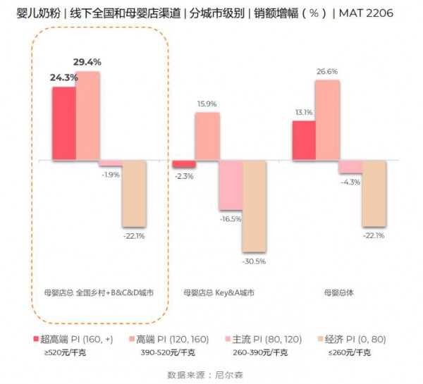 奶粉高端化正在被價格戰(zhàn)扭曲？