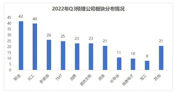 三季報行情悄然打響，這些行業(yè)有望迎來大漲