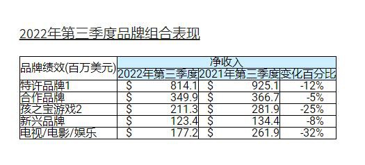 財(cái)報(bào)來(lái)了！孩之寶Q3財(cái)報(bào)實(shí)現(xiàn)營(yíng)收16.8億美元