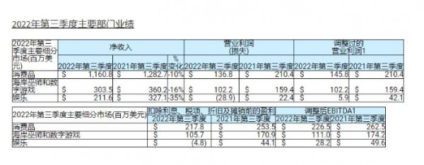 財(cái)報(bào)來(lái)了！孩之寶Q3財(cái)報(bào)實(shí)現(xiàn)營(yíng)收16.8億美元