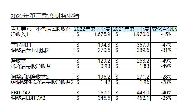 財(cái)報(bào)來了！孩之寶Q3財(cái)報(bào)實(shí)現(xiàn)營收16.8億美元