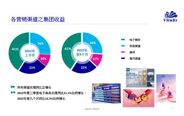 維達(dá)國際前三季度營收達(dá)140.55億港元