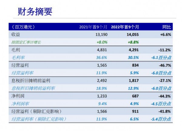 維達(dá)國際前三季度營收達(dá)140.55億港元