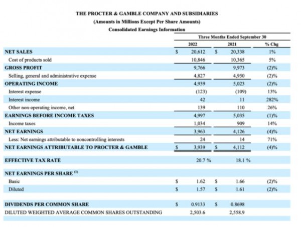 寶潔第一財季凈銷售額206億美元，同比增長1%