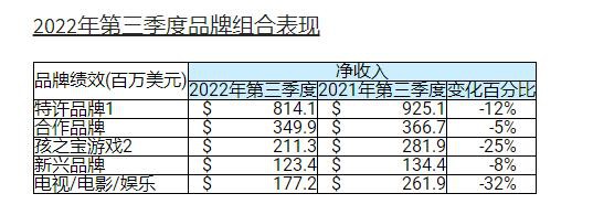 孩之宝第三季营收下降47%，计划出售E-One资产