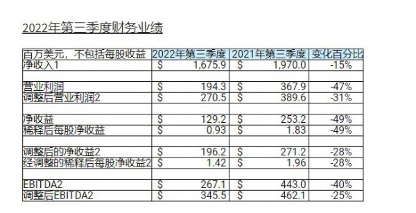 孩之寶第三季營收下降47%，計劃出售E-One資產(chǎn)