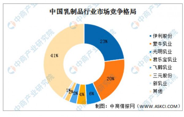 伊利VS蒙牛大混戰(zhàn),其他諸侯偷襲君臨城？