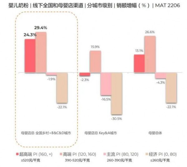 新國標(biāo)的實(shí)行即將來臨 奶粉高端化正在被價格戰(zhàn)扭曲？